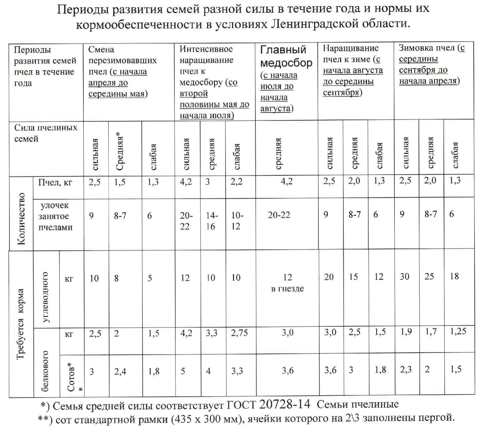 Примерный бизнес план по пчеловодству